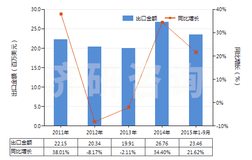 2011-2015年9月中國(guó)石英(天然砂除外)(HS25061000)出口總額及增速統(tǒng)計(jì)